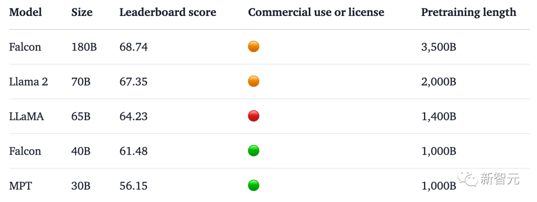1800亿参数，世界顶级开源大模型Falcon官宣！碾压LLaMA 2，性能直逼GPT