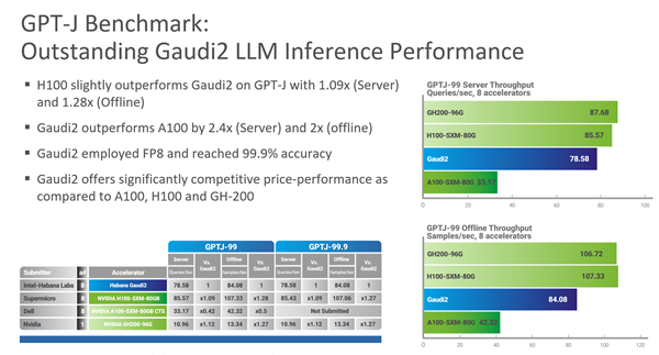 60亿参数AI模型测试：Intel 2.4倍领先！唯一可替代NVIDIA