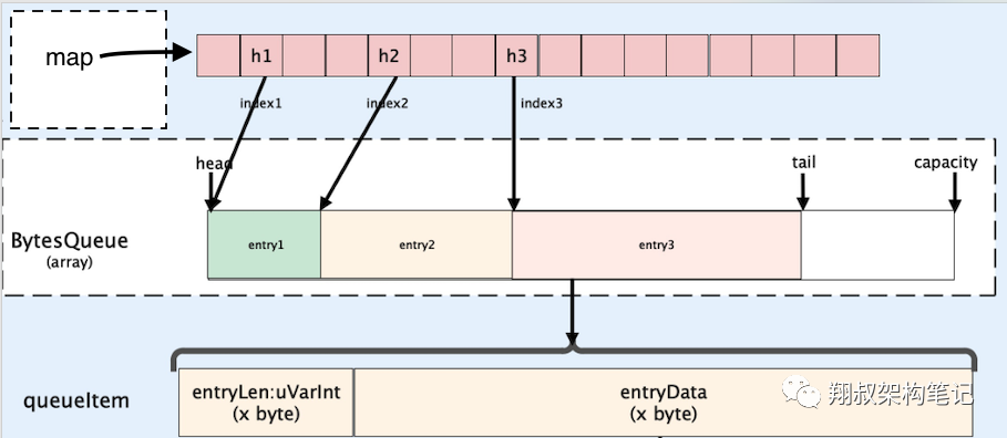 手撕 Golang 高性能内存缓存库 bigcache!