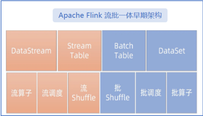 图1 流批一体早期架构