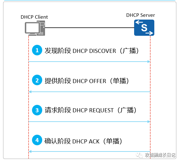 别让黑客悄悄侵入你的网络：深入解析DHCP Snooping