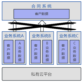 图3企业合同管理系统与业务系统关系