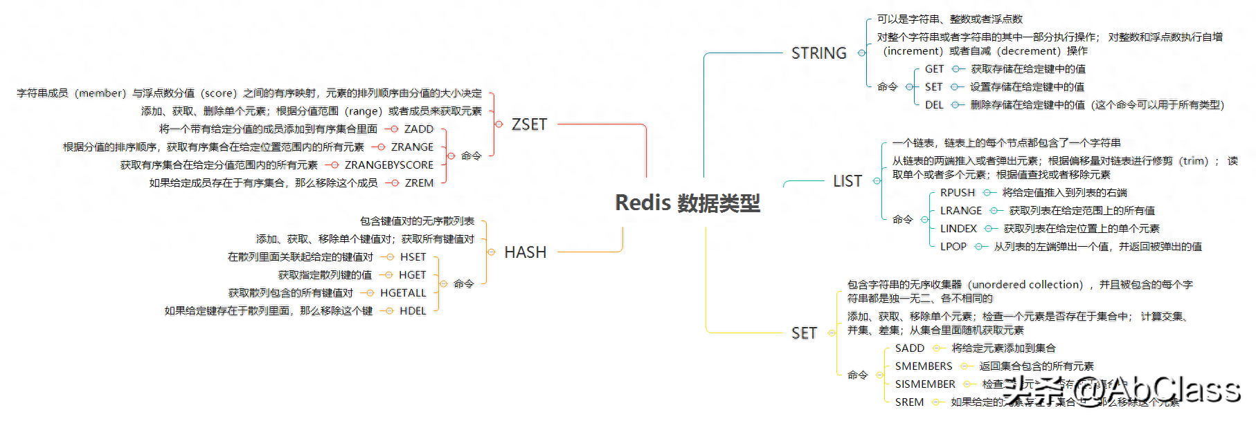 熟练使用 Redis 的五大数据结构：Java 实战教程