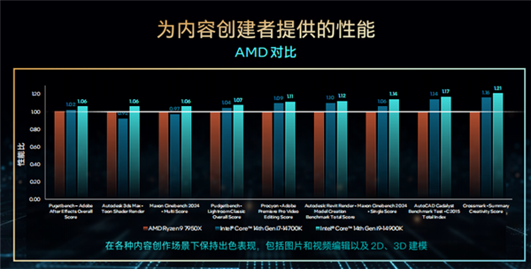 一文了解英特尔酷睿第14代台式机处理器：i7版升级最大