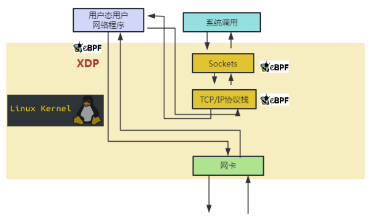 图10 Cilium项目中通过XDP和eBPF对内核进行功能扩展示意图
