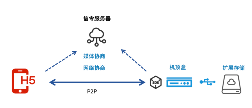 使用 IPFS 加密安全地存储文件 地存这是储文一种点对点网络