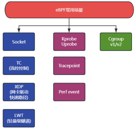 图3 eBPF支持众多内核钩子应用