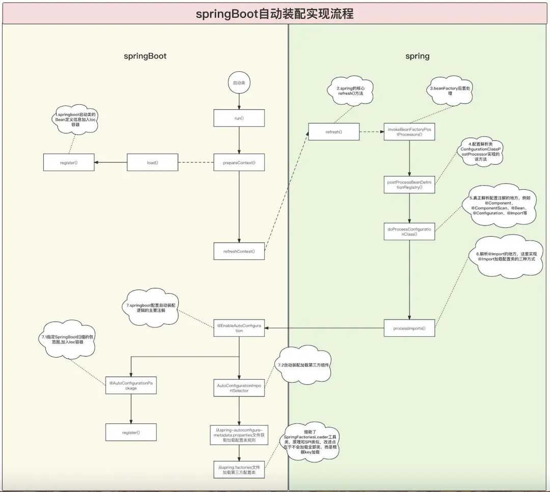 一篇学会SpringBoot自动装配