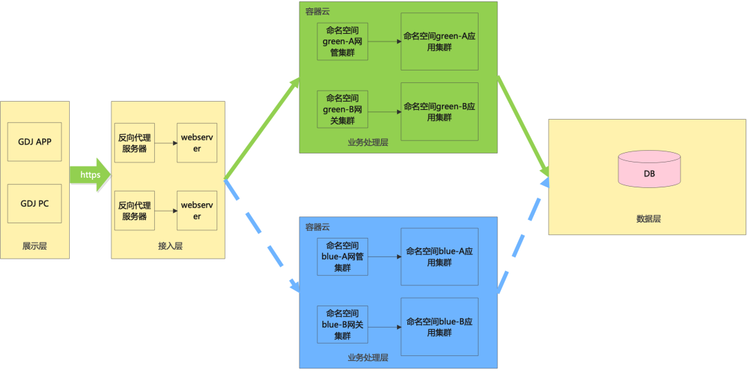 图3 现有架构