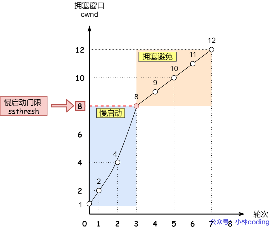 擁塞避免