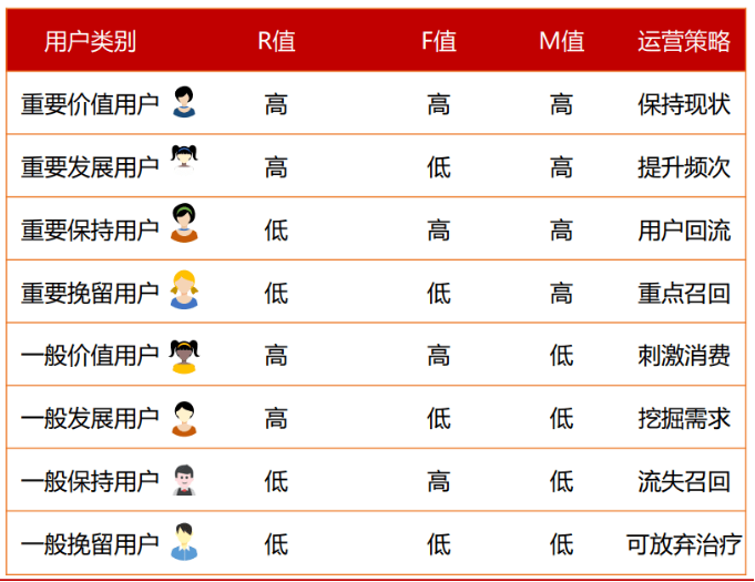 图9 某产品用户RFM分析