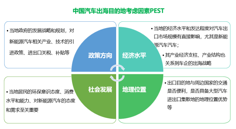 图6 中国汽车出海目的地考虑因素PEST