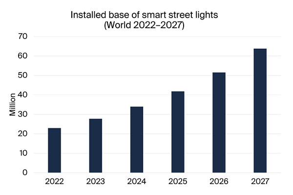 By 2027, the global installed base of smart street lights will reach 64 million