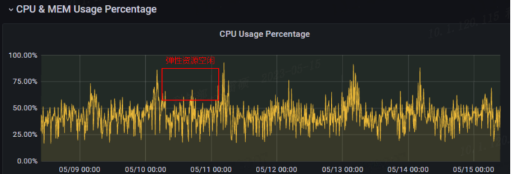 图5  在线交易项目微服务模块CPU使用率