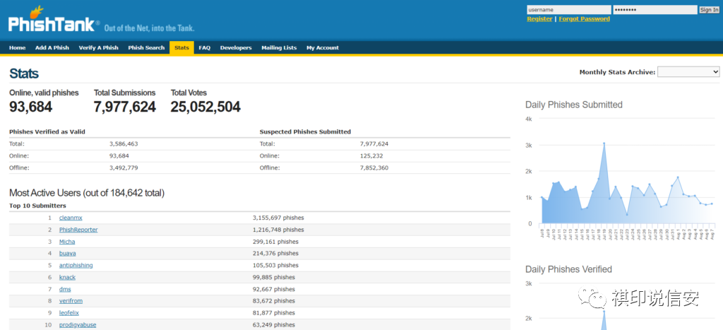 PhishTank 统计页面