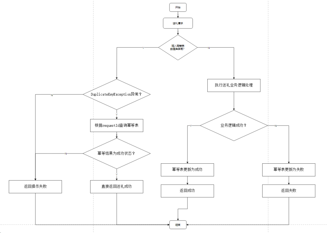 送礼幂等处理流程图
