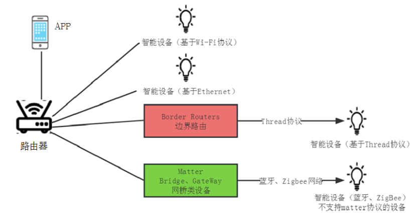 图2 网络组网模式