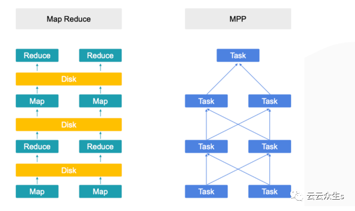 图2:MPP与MapReduce框架