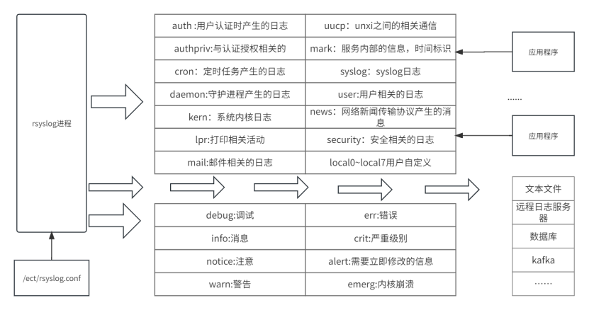 图2 rsyslog的设施/优先级图