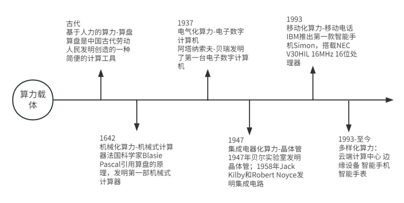 图1 算力载体的演变