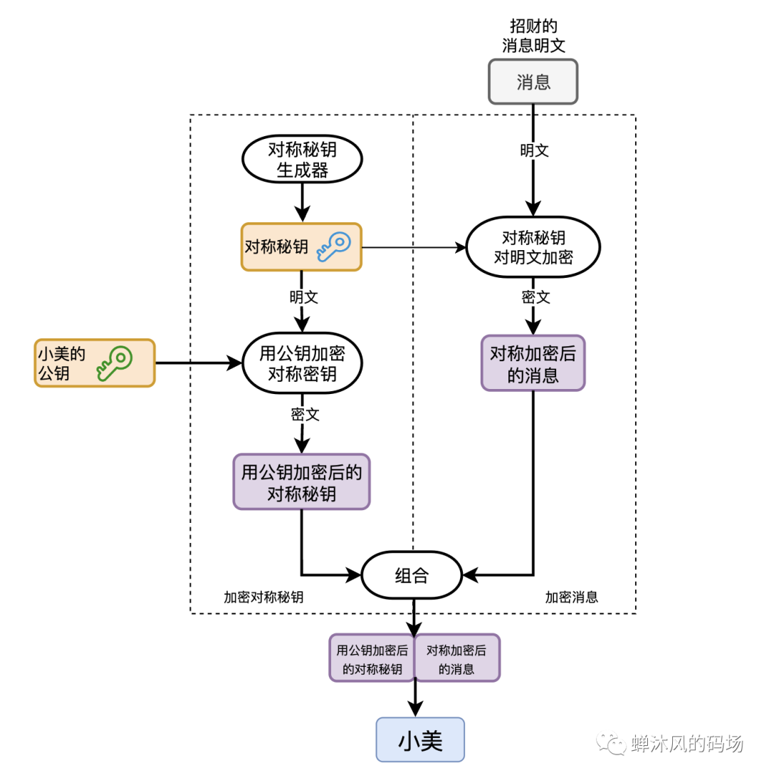 混合加密