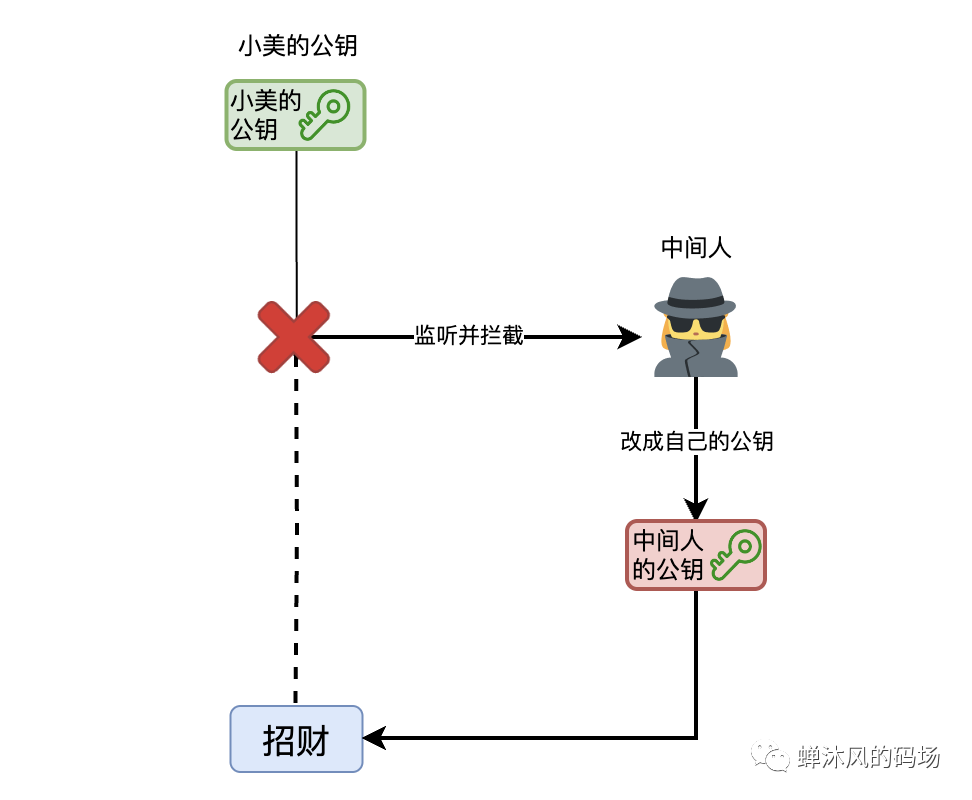 公钥传输不安全