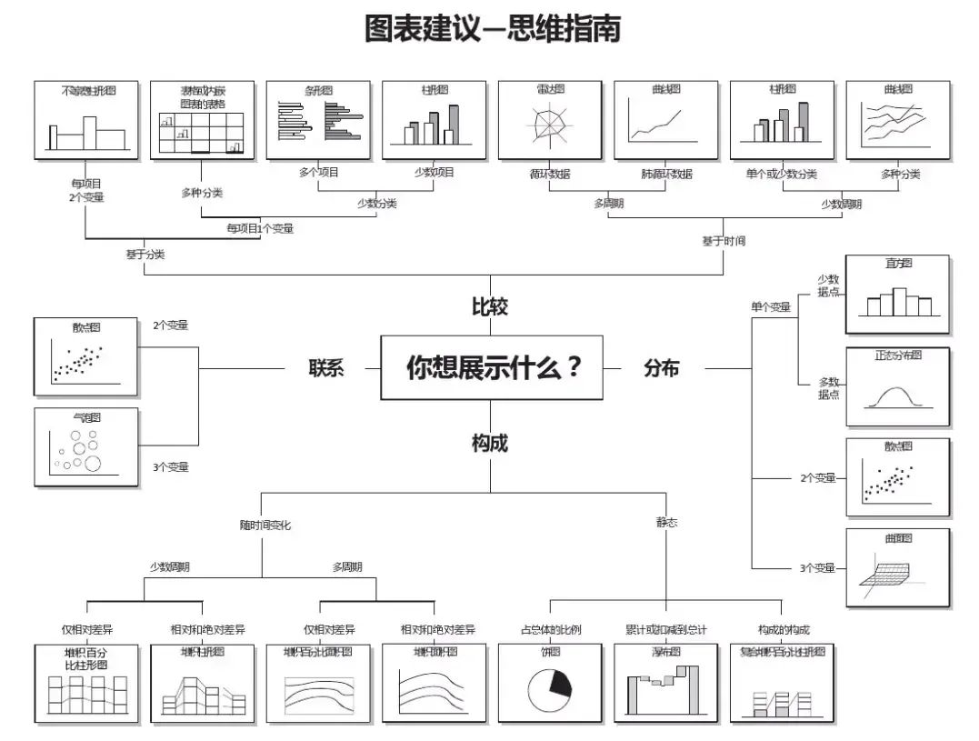 图表建议