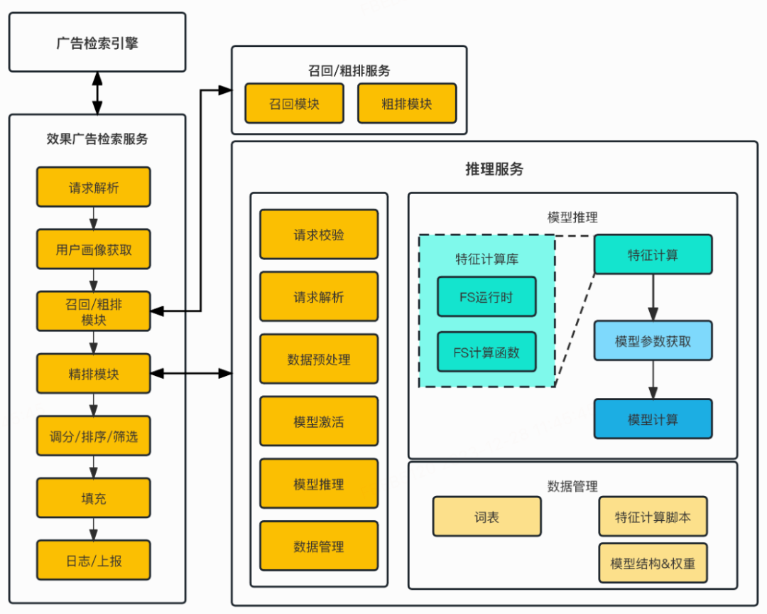 图1 效果广告引擎调用关系及主要功能模块