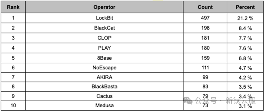 前 10 大勒索软件组的攻击量表