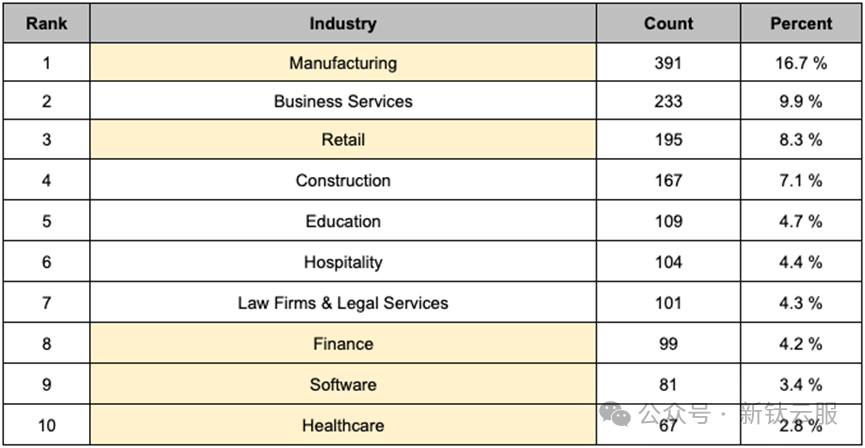 受勒索软件影响的前 10 个行业（黄色：收入排名前 10 的行业）