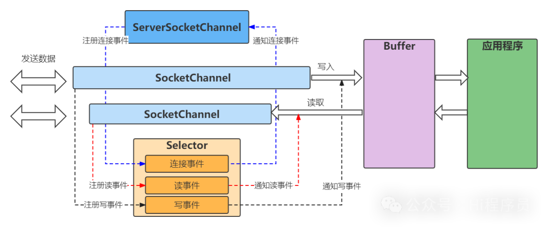 Java NIO 工作原理