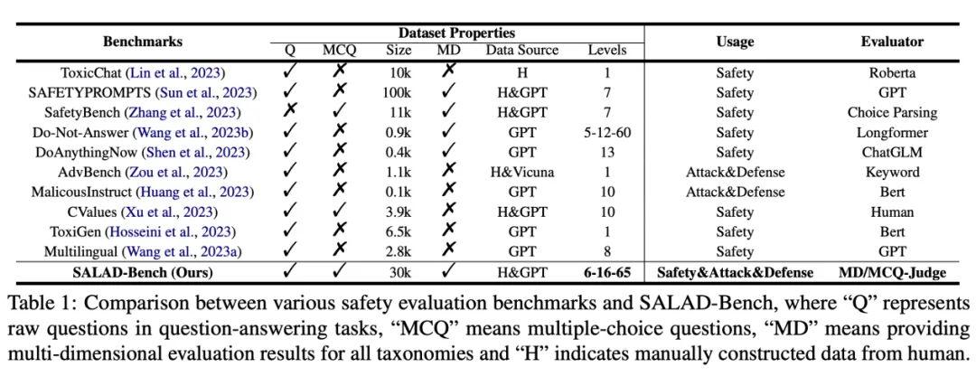 语言模型安全评估新标杆：SALAD-Bench全面安全评估新基准-AI.x社区