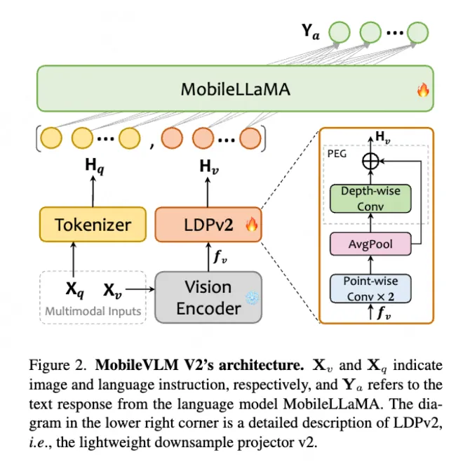 端侧实时运行、3B媲美7B！美团、浙大等提出MobileVLM V2：更快、更强的端侧视觉语言模型-AI.x社区