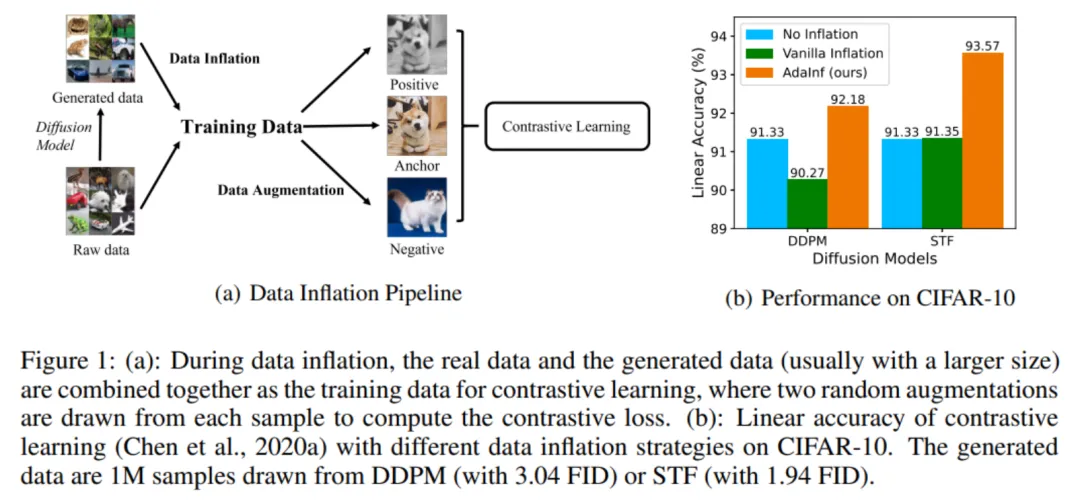 ICLR 2024 | 鸡生蛋蛋生鸡？再论生成数据能否帮助模型训练-AI.x社区