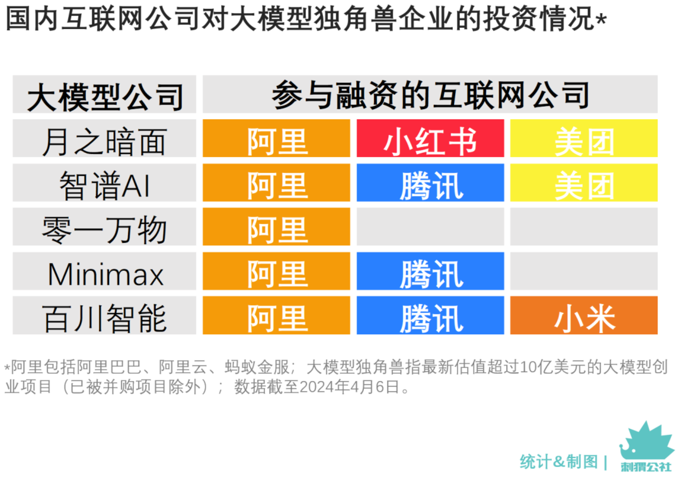 大模型投资2024：阿里腾讯，争做一号“金主”-AI.x社区