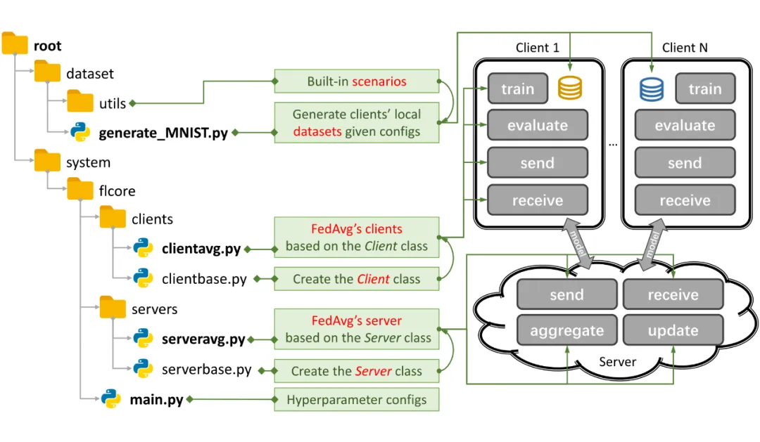 GitHub突破1000星！上交、清华开源个性化联邦学习算法库PFLlib-AI.x社区