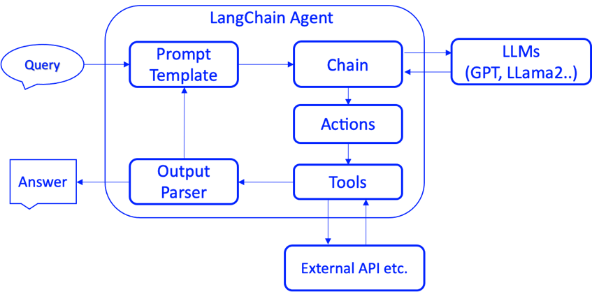 从API到Agent：万字长文洞悉LangChain工程化设计-AI.x社区