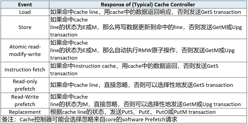 表3 core对cache控制器的常见请求