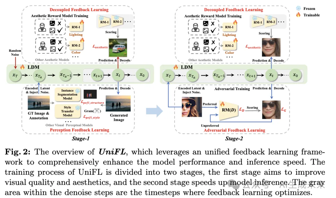 完美提升Stable Diffusion生成质量和效率！UniFL:统一反馈学习框架-AI.x社区