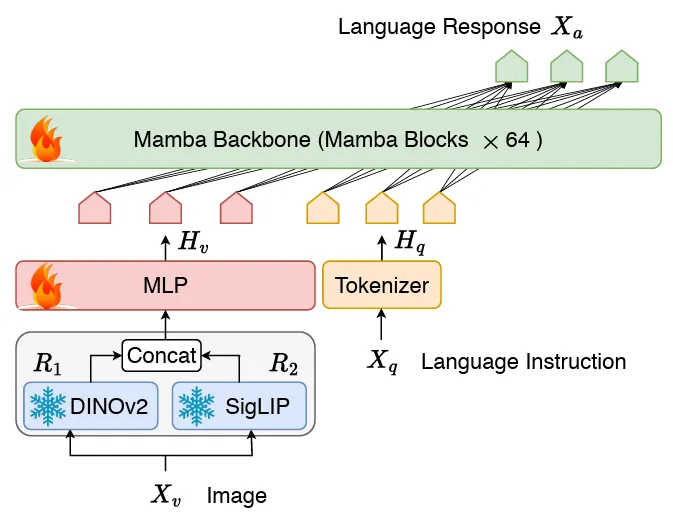 首个基于Mamba的MLLM来了！模型权重、训练代码等已全部开源-AI.x社区