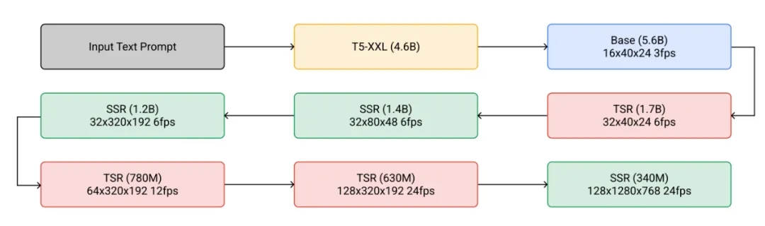 Sora之后，OpenAI Lilian Weng亲自撰文教你从头设计视频生成扩散模型-AI.x社区