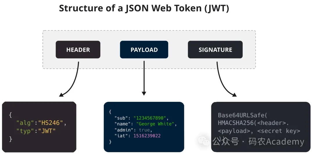 JWT的组成