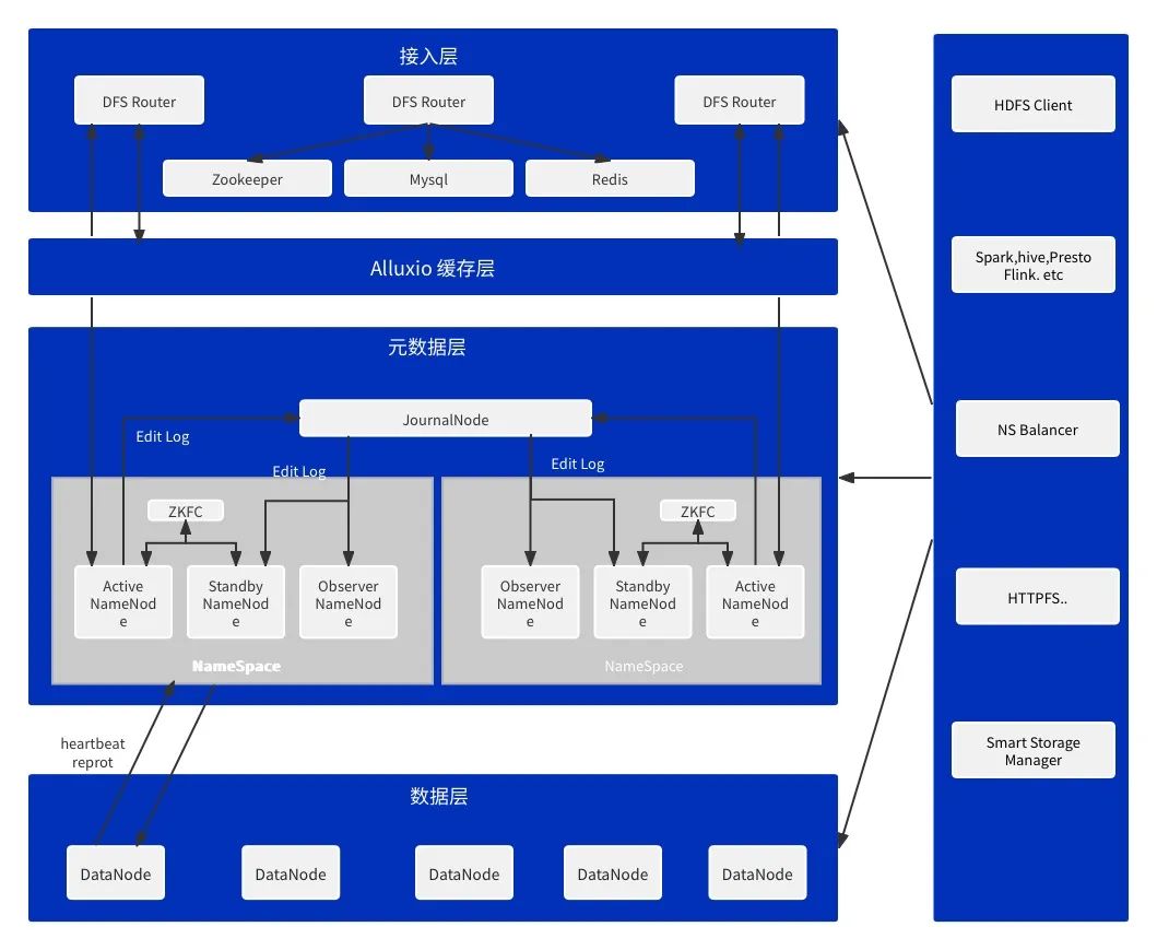 图1-1 B站HDFS整体架构图