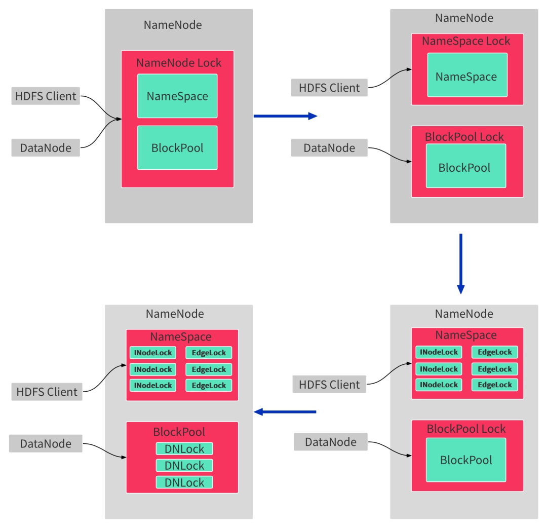 图2-2 NameNode 锁优化过程