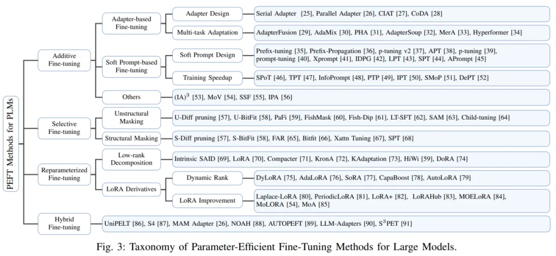 让大模型不再「巨无霸」，这是一份最新的大模型参数高效微调综述-AI.x社区