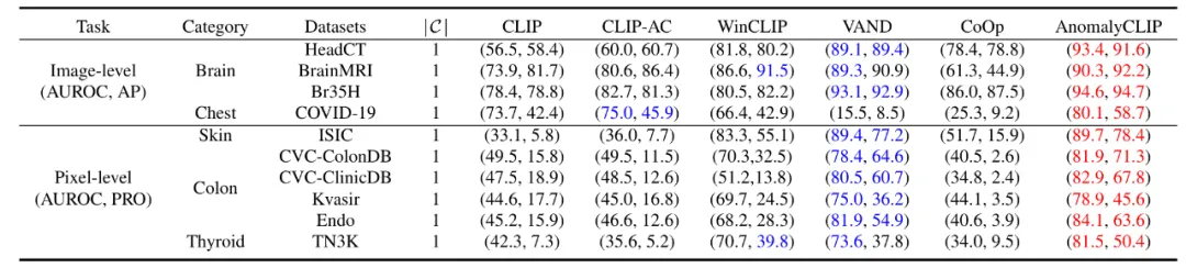 ICLR 2024 | 跨领域准确进行零样本异常检测，浙大等提出AnomalyCLIP-AI.x社区