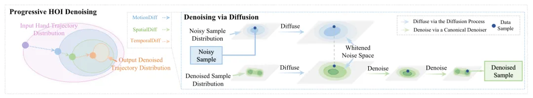 让机器准确「看懂」手物交互动作，清华大学等提出GeneOH Diffusion方法-AI.x社区