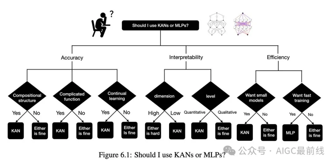 MIT学者提出科尔莫哥罗夫-阿诺德网络，代替多层感知机，更准确且更易解释！ -AI.x社区