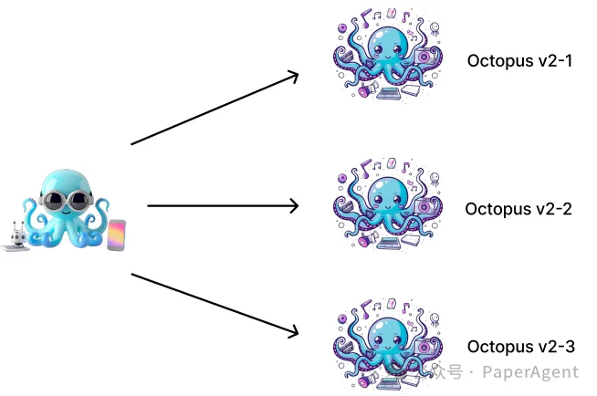 Octopus v4：八爪鱼来袭，整合各开源大模型一起玩耍，取长补短！-AI.x社区