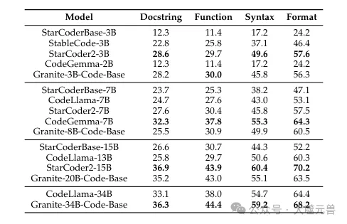 IBM巨献：用于代码智能的Granite Code系列开放基础模型-AI.x社区